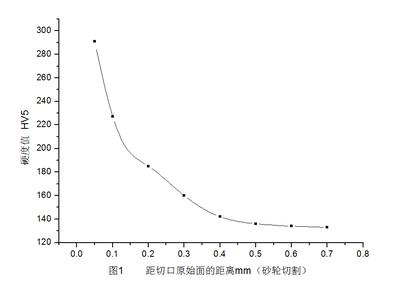 机械加工对维氏硬度的影响