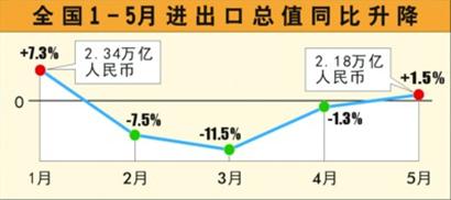 5月我国外贸增速由负转正