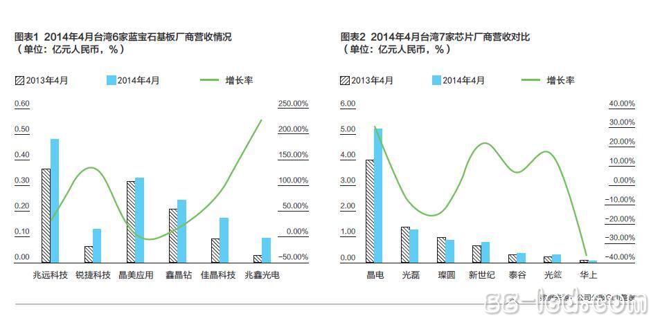 台湾LED行业二季度开季稳中有升