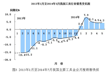 2014年工具行业中期发展形势分析报告