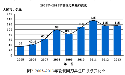 2014年工具行业中期发展形势分析报告