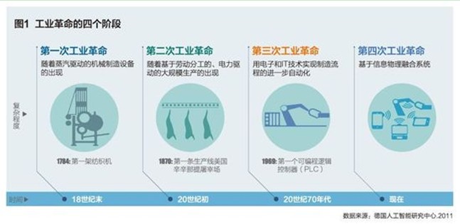 德国工业4.0战略对我国推进工业转型升级的启示