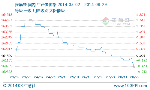 8月份多晶硅市场行情分析