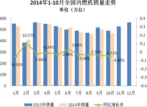 2014年1-10月内燃机行业市场综述