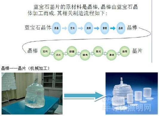 蓝宝石晶片在LED行业应用研究分析