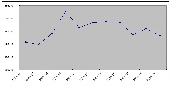 11月钢铁行业PMI跌至43.3%  钢市淡季模式开启