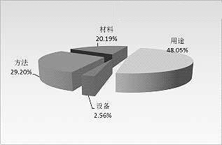 LED照明材料后起之秀--石墨烯产业发展现状