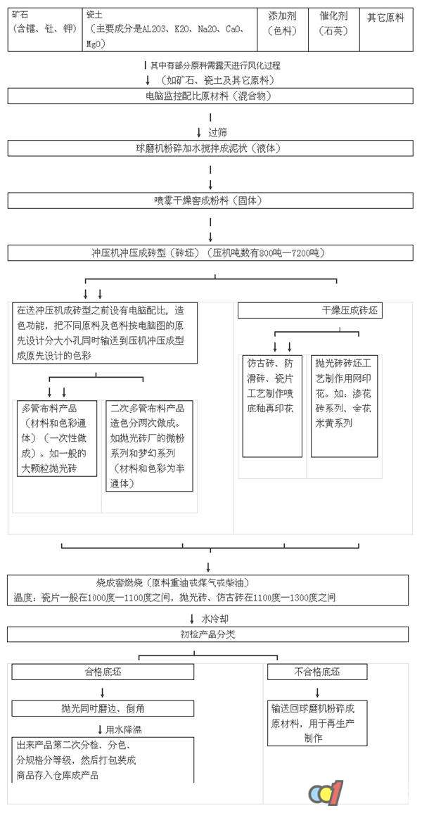 抛光砖的生产工艺过程图