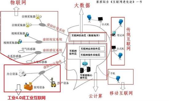 一张图解读工业4.0与互联网的关系