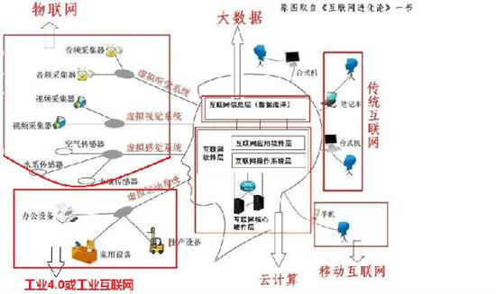 一张图解读工业4.0与互联网的关系