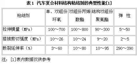 汽车用碳纤维复合材料技术应用发展趋势