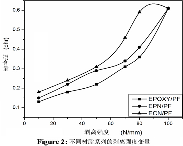 酚醛树脂改性对环氧树脂粘结性的影响