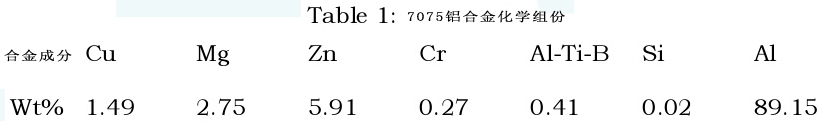 热处理对挤压铸造7075铝合金/SiC复合材料机械性能的影响