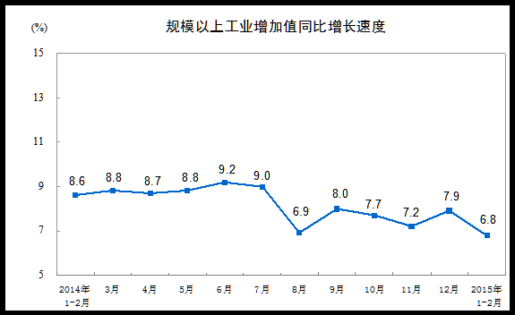 前两月规模以上工业增加值创2009年来新低