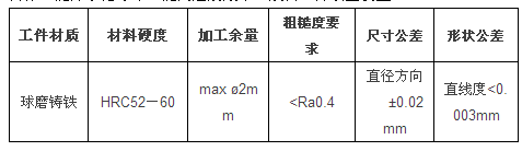 圣戈班磨料磨具经典案例分享——DX40陶瓷CBN砂轮