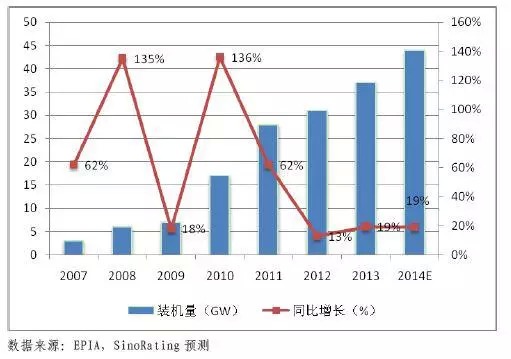 2015年全球光伏行业年度分析报告