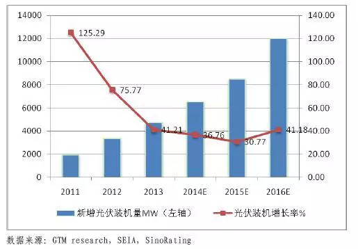 2015年全球光伏行业年度分析报告