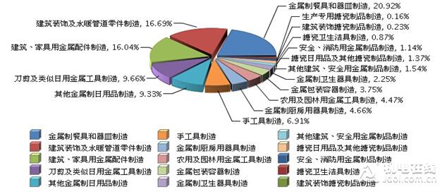 1～2月 全国五金行业完成出货值同比增长9.60%