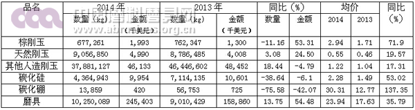 2014年磨料磨具行业运行分析