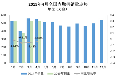 2015年4月内燃机行业市场综述