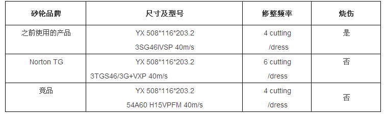 圣戈班经典案例分享：TG砂轮在带锯条磨齿领域的应用