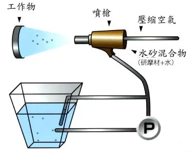 喷砂除锈技术知识详细介绍