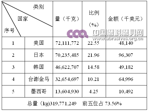 中韩自贸协定正式签署 双边磨料磨具贸易或将大幅提升