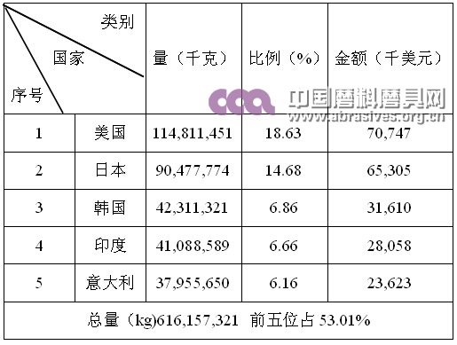 中韩自贸协定正式签署 双边磨料磨具贸易或将大幅提升