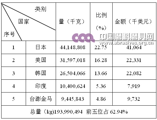 中韩自贸协定正式签署 双边磨料磨具贸易或将大幅提升