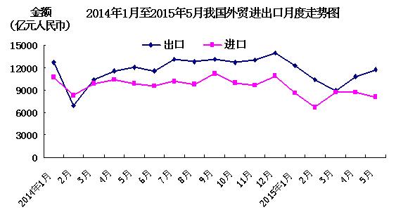 我国5月出口跌幅明显收窄 进口跌幅远超预期