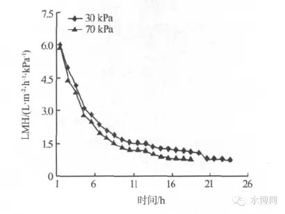 碳化硅陶瓷膜处理采油污水应用研究