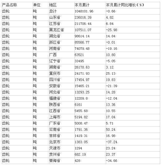 2015年1-5月中国齿轮产量情况