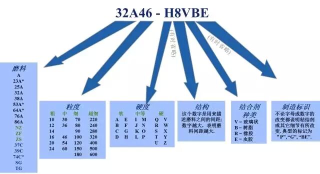 如何解读砂轮的标识