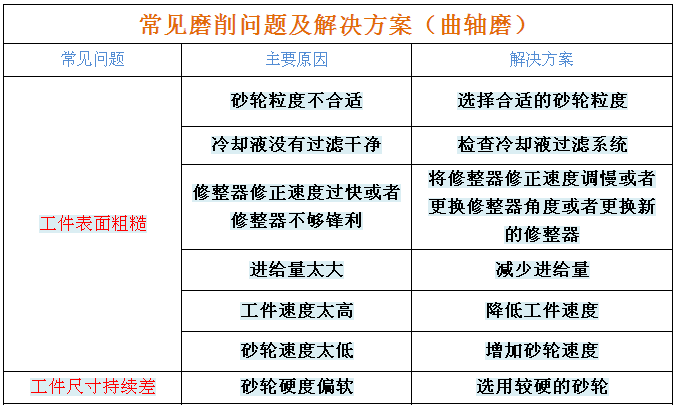 曲轴磨削常见问题及应对方案