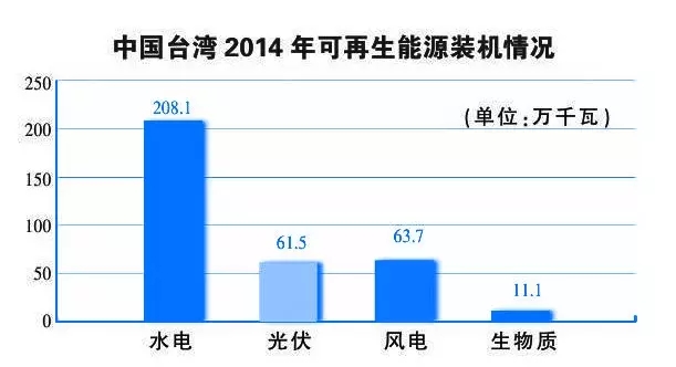 光伏“领跑者”计划将对台企开放