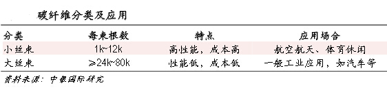 碳纤维性能及用途分析：一般不单独使用