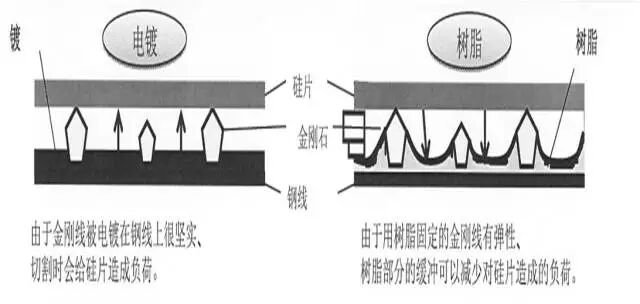 金刚线光伏硅片切割优势浅析