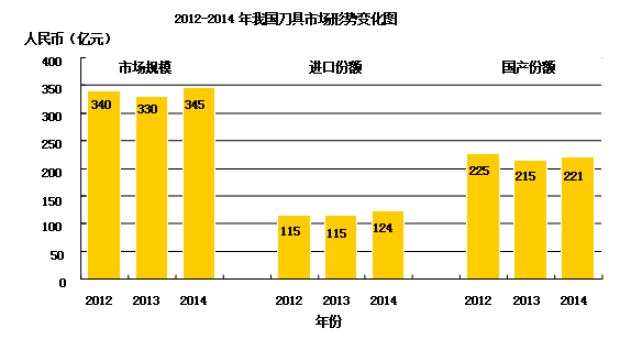 工具行业2015年中期发展形势