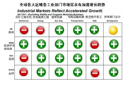 工具行业2015年中期发展形势