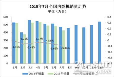 2015年7月内燃机销量继续萎缩