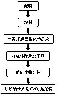 一种球形纳米掺氟CeO2抛光粉的制备方法