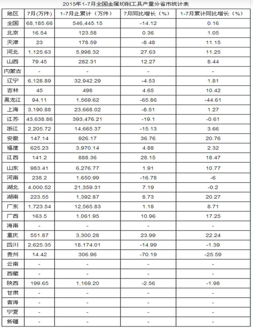 2015年1-7月中国金属切削工具产量情况