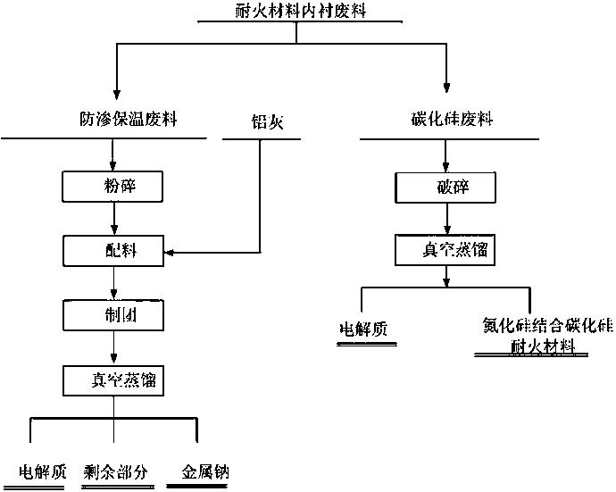 一种电解铝铝灰和耐火材料内衬废料的回收处理方法