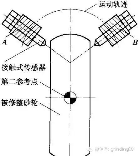 数控磨床中误差补偿与砂轮修整的问题