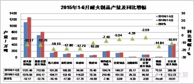 2015年上半年耐火材料工业生产运行情况简要分析