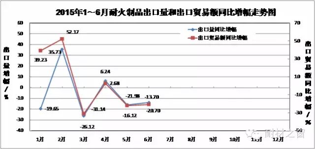 2015年上半年耐火材料工业生产运行情况简要分析