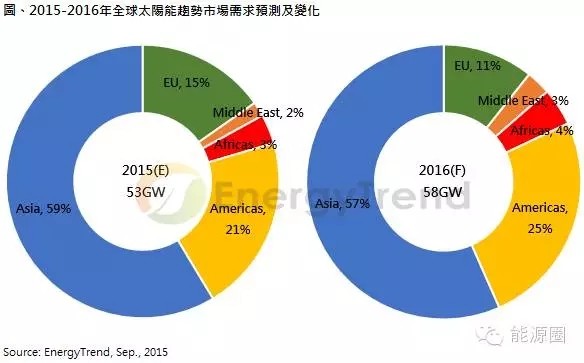 2016年全球光伏需求量预测分析