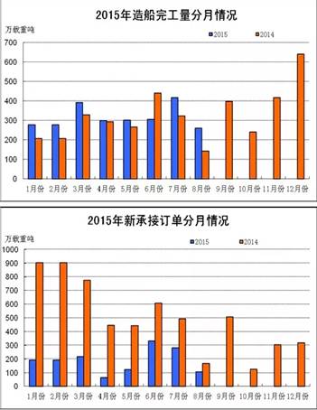 前8月我国船舶工业经济运行总体平稳