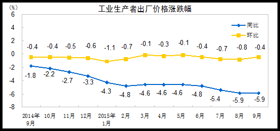 2015年9月份工业生产者出厂价格同比下降5.9%