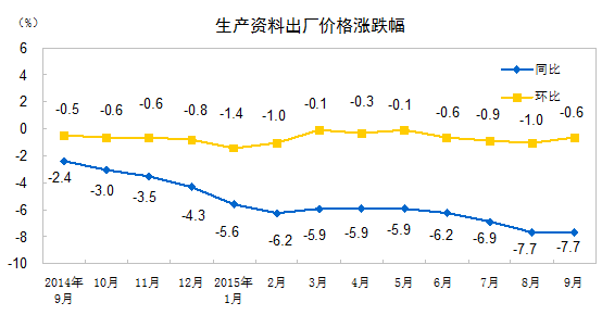 2015年9月份工业生产者出厂价格同比下降5.9%